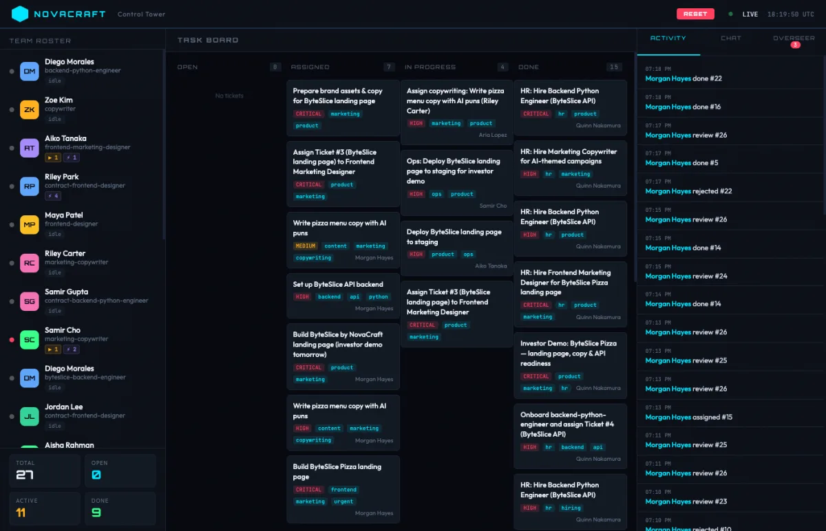 opencompany dashboard with a team of AI agents working